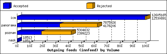 Outgoing feeds (innfeed) by Volume