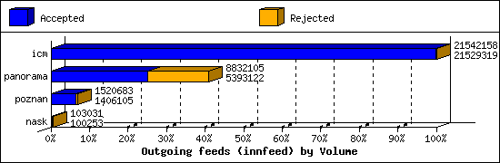 Outgoing feeds (innfeed) by Volume