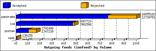 Outgoing feeds (innfeed) by Volume