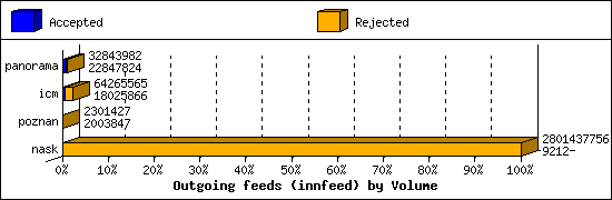 Outgoing feeds (innfeed) by Volume