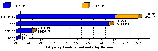 Outgoing feeds (innfeed) by Volume
