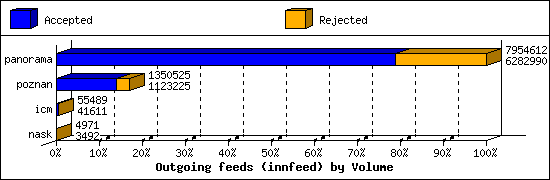 Outgoing feeds (innfeed) by Volume