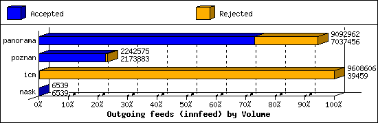 Outgoing feeds (innfeed) by Volume