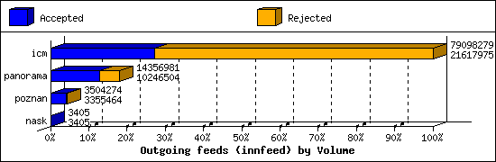 Outgoing feeds (innfeed) by Volume