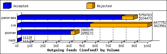 Outgoing feeds (innfeed) by Volume