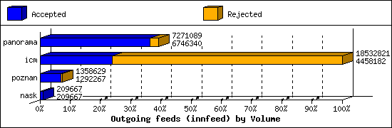 Outgoing feeds (innfeed) by Volume