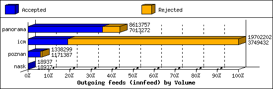 Outgoing feeds (innfeed) by Volume