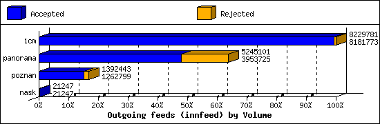 Outgoing feeds (innfeed) by Volume