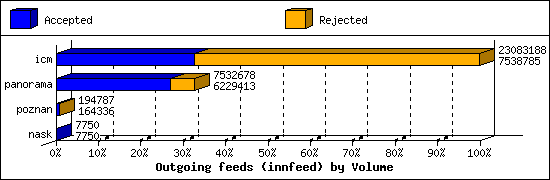 Outgoing feeds (innfeed) by Volume