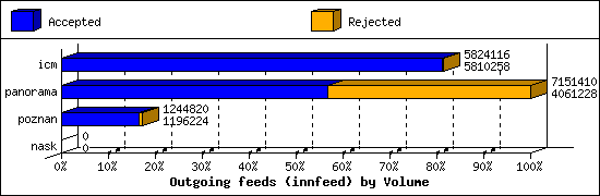 Outgoing feeds (innfeed) by Volume