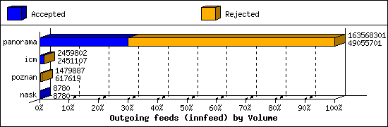 Outgoing feeds (innfeed) by Volume