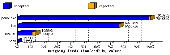 Outgoing feeds (innfeed) by Volume