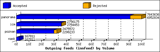Outgoing feeds (innfeed) by Volume