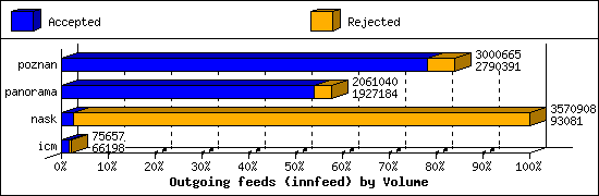 Outgoing feeds (innfeed) by Volume