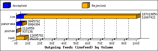 Outgoing feeds (innfeed) by Volume