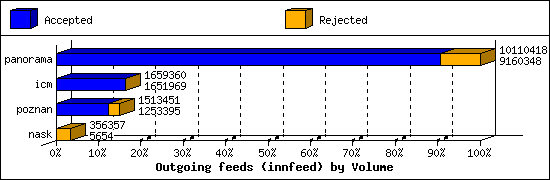 Outgoing feeds (innfeed) by Volume