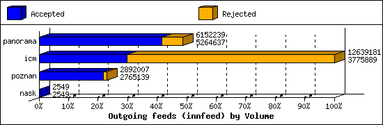 Outgoing feeds (innfeed) by Volume