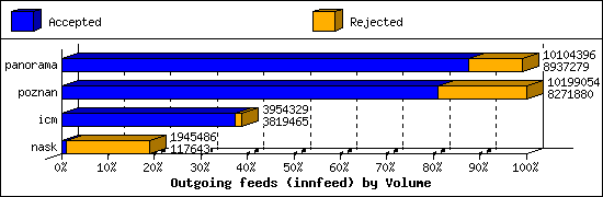 Outgoing feeds (innfeed) by Volume
