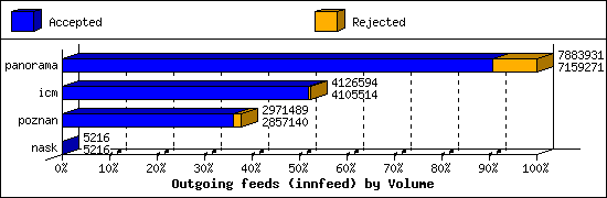 Outgoing feeds (innfeed) by Volume
