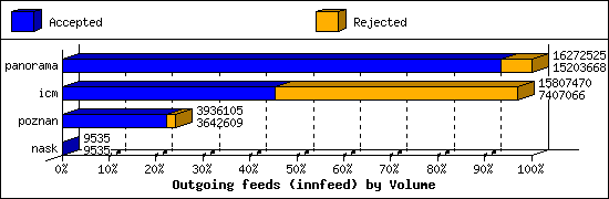 Outgoing feeds (innfeed) by Volume