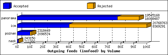 Outgoing feeds (innfeed) by Volume