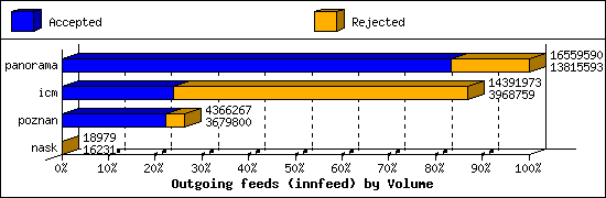 Outgoing feeds (innfeed) by Volume