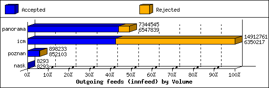 Outgoing feeds (innfeed) by Volume