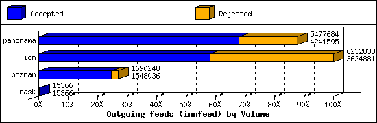 Outgoing feeds (innfeed) by Volume