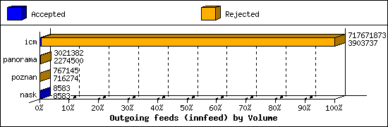 Outgoing feeds (innfeed) by Volume