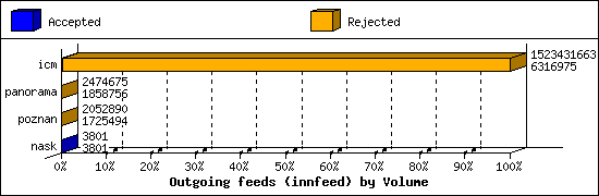 Outgoing feeds (innfeed) by Volume