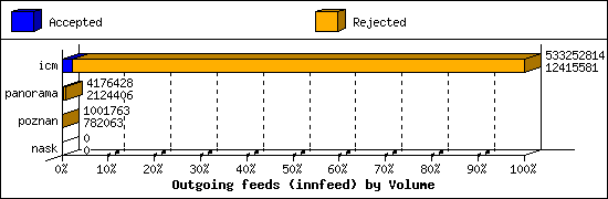 Outgoing feeds (innfeed) by Volume