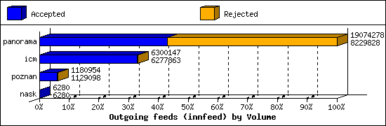 Outgoing feeds (innfeed) by Volume
