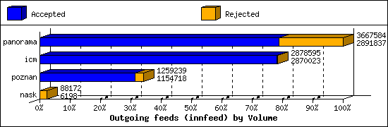Outgoing feeds (innfeed) by Volume