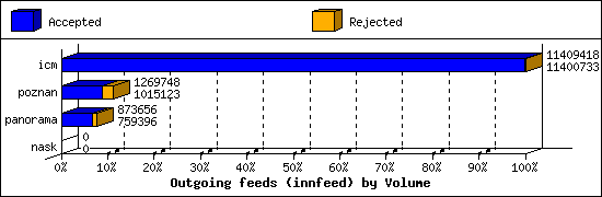 Outgoing feeds (innfeed) by Volume