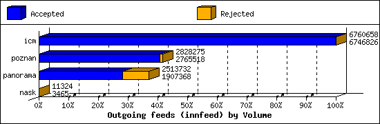 Outgoing feeds (innfeed) by Volume
