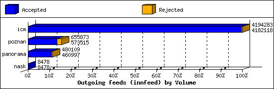 Outgoing feeds (innfeed) by Volume