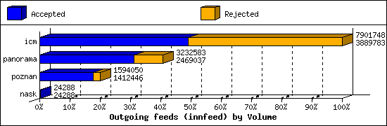 Outgoing feeds (innfeed) by Volume