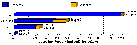 Outgoing feeds (innfeed) by Volume