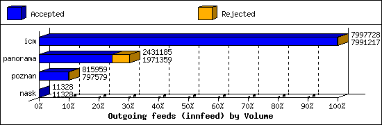 Outgoing feeds (innfeed) by Volume