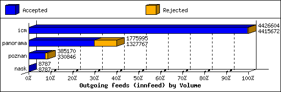 Outgoing feeds (innfeed) by Volume