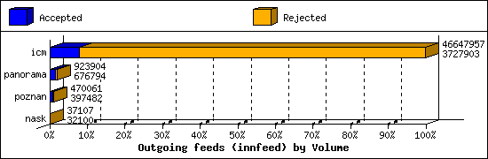 Outgoing feeds (innfeed) by Volume