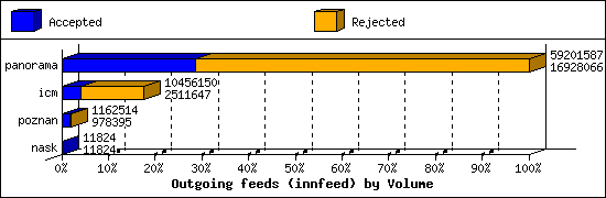 Outgoing feeds (innfeed) by Volume