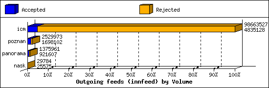 Outgoing feeds (innfeed) by Volume