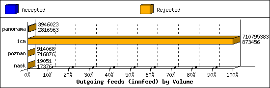 Outgoing feeds (innfeed) by Volume