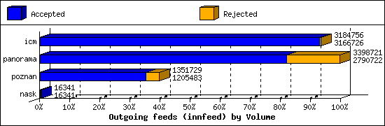 Outgoing feeds (innfeed) by Volume