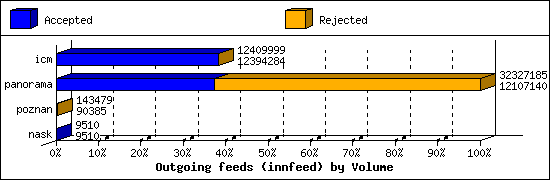Outgoing feeds (innfeed) by Volume