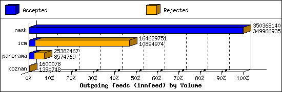 Outgoing feeds (innfeed) by Volume