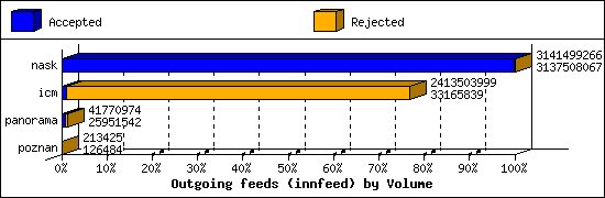 Outgoing feeds (innfeed) by Volume