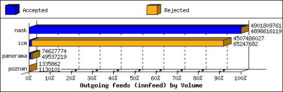 Outgoing feeds (innfeed) by Volume
