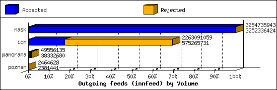 Outgoing feeds (innfeed) by Volume